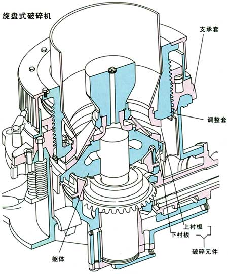 旋盤式破碎機主要結構 旋盤式破碎機主要結構