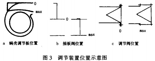 風機調節(jié)裝置位置示意圖 風機調節(jié)裝置位置示意圖