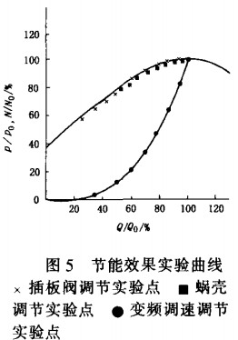 風機節(jié)能效果實驗曲線 風機節(jié)能效果實驗曲線