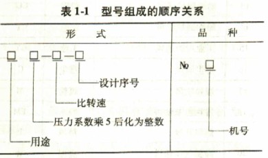 離心式同風機型號組成的順序關系 離心式同風機型號組成的順序關系