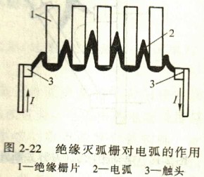 絕緣滅弧柵對(duì)電弧的作用 絕緣滅弧柵對(duì)電弧的作用