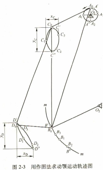用作圖法求動鄂運動軌跡圖 用作圖法求動鄂運動軌跡圖