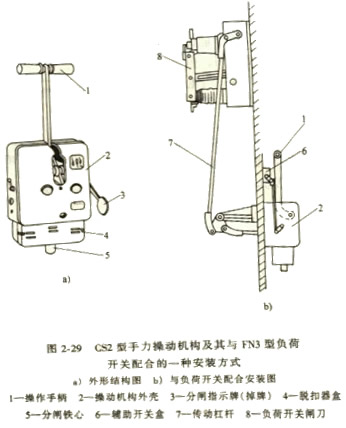 手力操作機構及其與FN3型負荷 手力操作機構及其與FN3型負荷