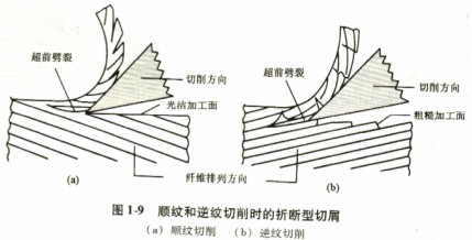 木材切片機順紋和逆紋切削時的折斷型切削 木材切片機順紋和逆紋切削時的折斷型切削