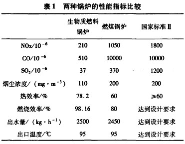 兩種鍋爐的性能指標比較 兩種鍋爐的性能指標比較