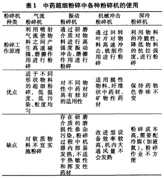 中藥超細(xì)粉碎中各種粉碎機(jī)的使用 中藥超細(xì)粉碎中各種粉碎機(jī)的使用