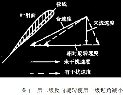 風機第二級反向旋轉使第一級迎角減小 風機第二級反向旋轉使第一級迎角減小