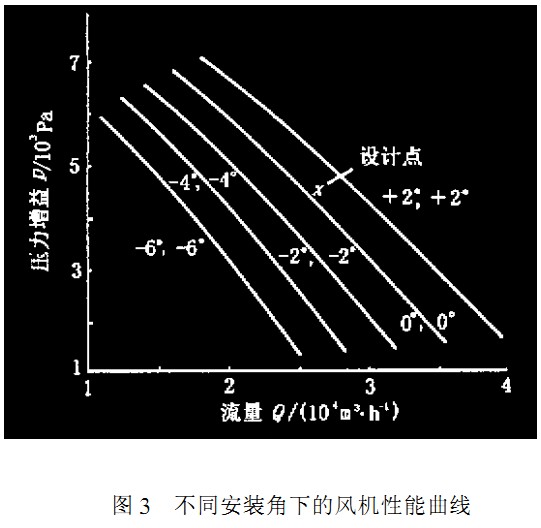 風機不同安裝角下風機性能曲線 風機不同安裝角下風機性能曲線