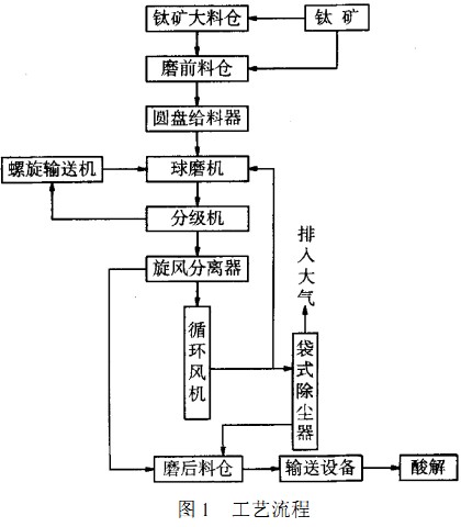 球磨機工藝流程圖 球磨機工藝流程圖