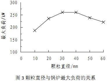 生物質燃料直徑與鍋爐負荷的關系 生物質燃料直徑與鍋爐負荷的關系