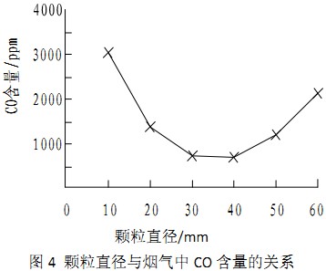 生物質燃料顆粒直徑與鍋爐煙氣中一氧化碳的濃度關系 生物質燃料顆粒直徑與鍋爐煙氣中一氧化碳的濃度關系