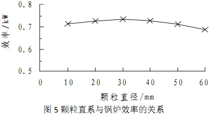 生物質顆粒直徑與生物質鍋爐效率之間的關系 生物質顆粒直徑與生物質鍋爐效率之間的關系