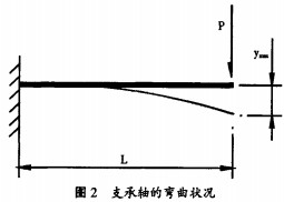 顆粒機壓輥支撐軸彎曲狀況 顆粒機壓輥支撐軸彎曲狀況