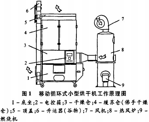 移動循環式小型烘干機工作原理圖 移動循環式小型烘干機工作原理圖