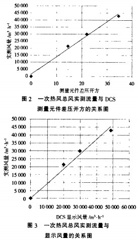 生物質(zhì)鍋爐一次熱風總風實測與測量原件差壓開方的關(guān)系圖 生物質(zhì)鍋爐一次熱風總風實測與測量原件差壓開方的關(guān)系圖