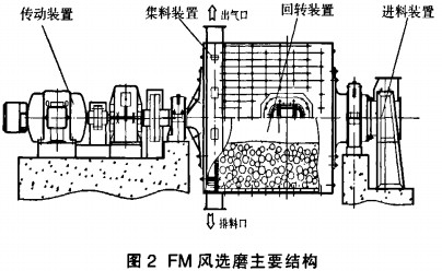 球磨機雷蒙磨 球磨機雷蒙磨