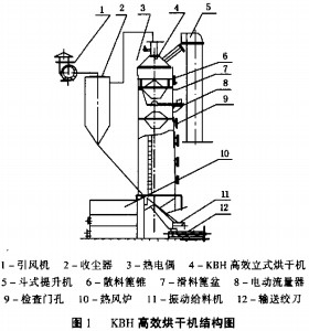 烘干機(jī)干燥機(jī) 烘干機(jī)干燥機(jī)