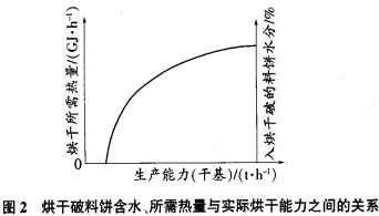 烘干破碎機 烘干破碎機