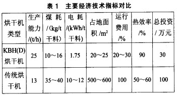烘干機顆粒機 烘干機顆粒機
