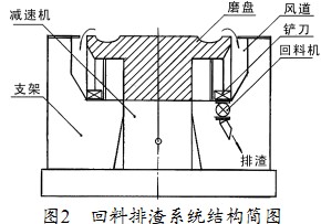 雷蒙磨球磨機(jī) 雷蒙磨球磨機(jī)