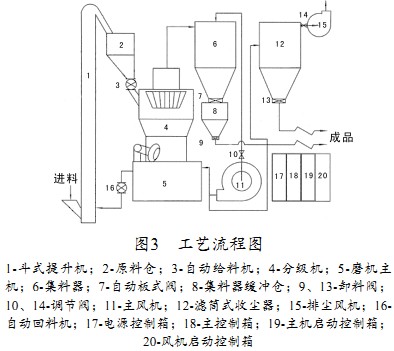 雷蒙磨球磨機(jī) 雷蒙磨球磨機(jī)