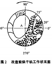 滾筒烘干機 滾筒烘干機