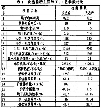 滾筒烘干機 滾筒烘干機