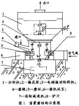 雷蒙磨顆粒機 雷蒙磨顆粒機