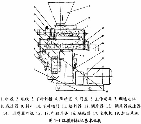 環模顆粒機主要結構圖 環模顆粒機主要結構圖