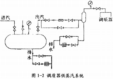 顆粒機調質機蒸汽供應圖 顆粒機調質機蒸汽供應圖
