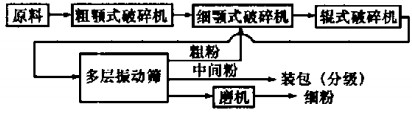 顆粒機球磨機 顆粒機球磨機