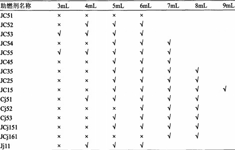 �����|ȼ�ϲ�ͬ������ȼ������