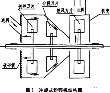 錘式破碎機 錘式破碎機