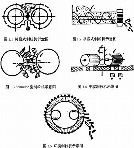 顆粒機示意圖 顆粒機示意圖