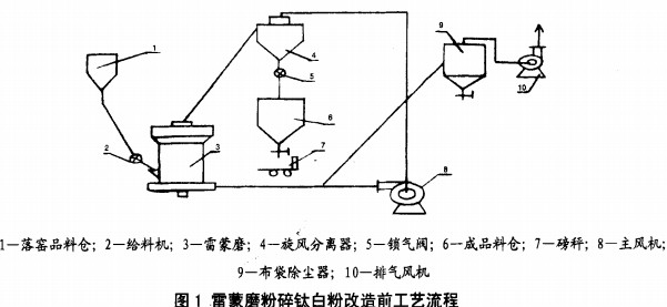雷蒙磨工藝 雷蒙磨工藝