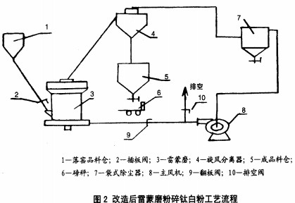 雷蒙磨工藝 雷蒙磨工藝