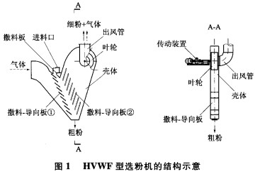 選粉機的結構示意圖 選粉機的結構示意圖