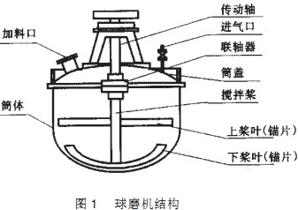 球磨機結構 球磨機結構