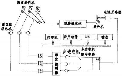球磨機 球磨機