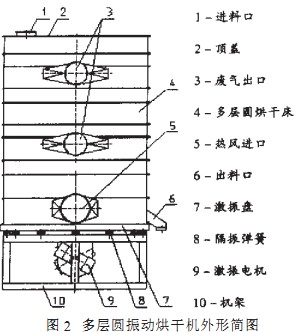 烘干機 烘干機