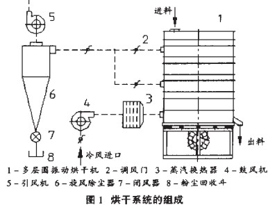 烘干機烘干系統組成 烘干機烘干系統組成