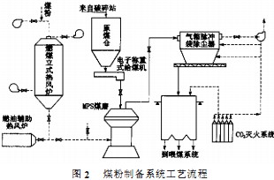 雷蒙磨粉機工藝 雷蒙磨粉機工藝