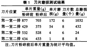 粉碎機刀片磨損測試結果 粉碎機刀片磨損測試結果