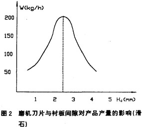 磨機刀片與襯板間隙對產(chǎn)品產(chǎn)量的影響 磨機刀片與襯板間隙對產(chǎn)品產(chǎn)量的影響