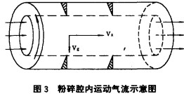 粉碎腔內運動氣流示意圖 粉碎腔內運動氣流示意圖