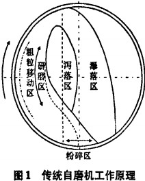 傳統自磨機工作原理 傳統自磨機工作原理