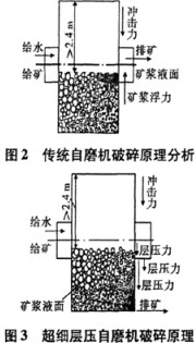 超細自磨機工作原理 超細自磨機工作原理