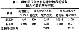 超細自磨機工作原理 超細自磨機工作原理