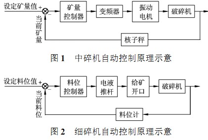 破碎機(jī)自動(dòng)控制原理圖 破碎機(jī)自動(dòng)控制原理圖