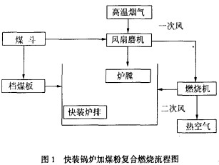 生物質鍋爐燃燒原理圖 生物質鍋爐燃燒原理圖
